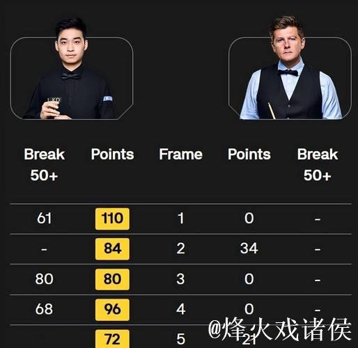 斯佳辉6-0横扫瑞恩·戴 成功挺进斯诺克英锦赛16强